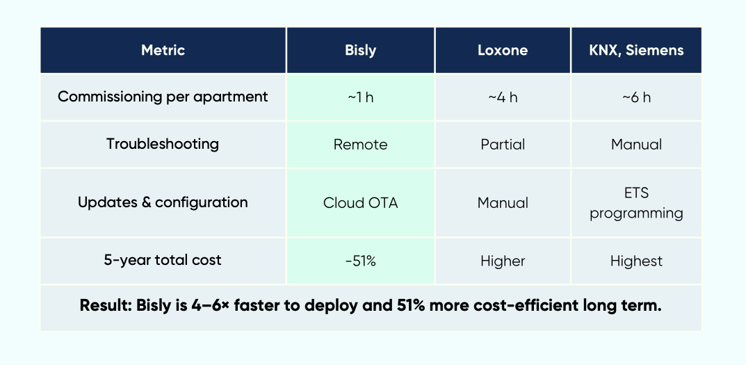 Bisly scalable building automation vs Loxone vs KNX, Siemens